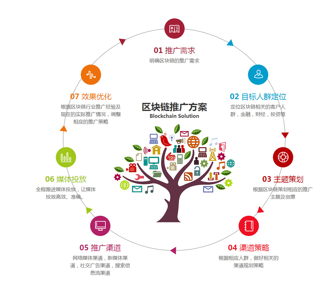 中国区块链推广，NFT推广，数字藏品推广| 中国网络推广公司，营销公司，数字营销外包公司-青岛兰德尔数字营销有限公司