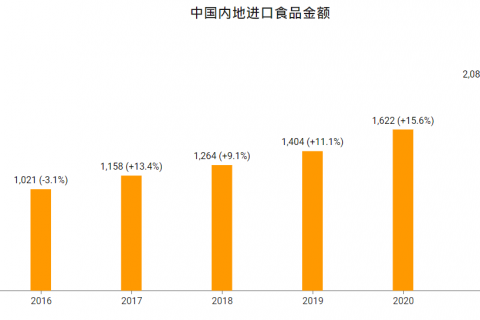 港商利用跨境电商初试内地食品市场水温